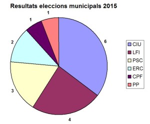 Eleccions