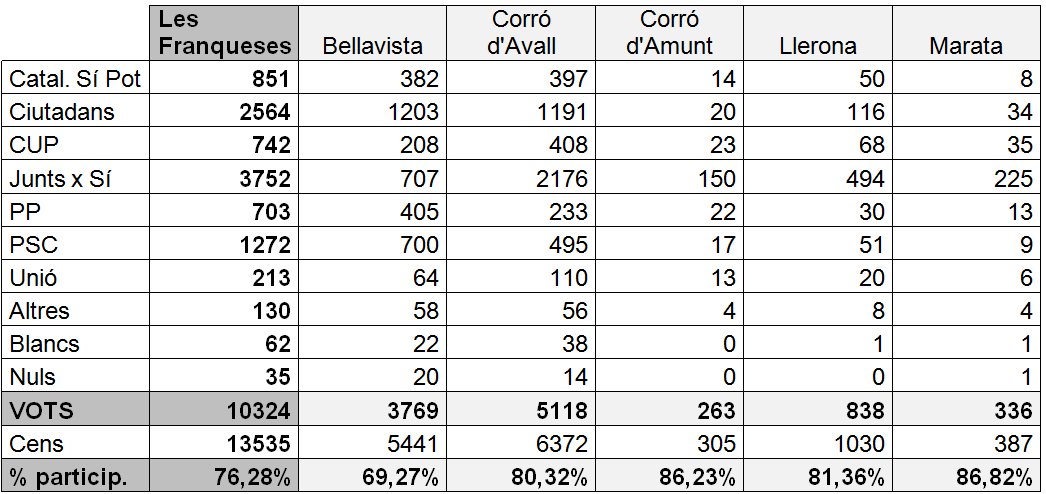 Dades Eleccions 27S15