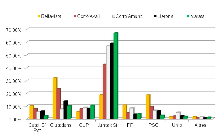 Gràfic Eleccions 27S15