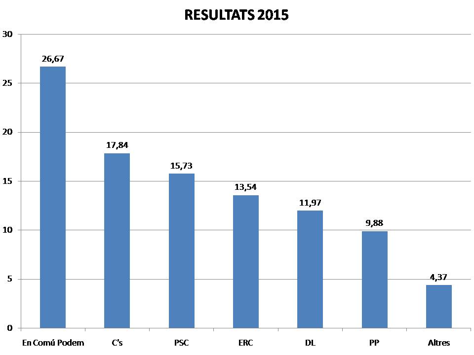 Resultats generals 2015