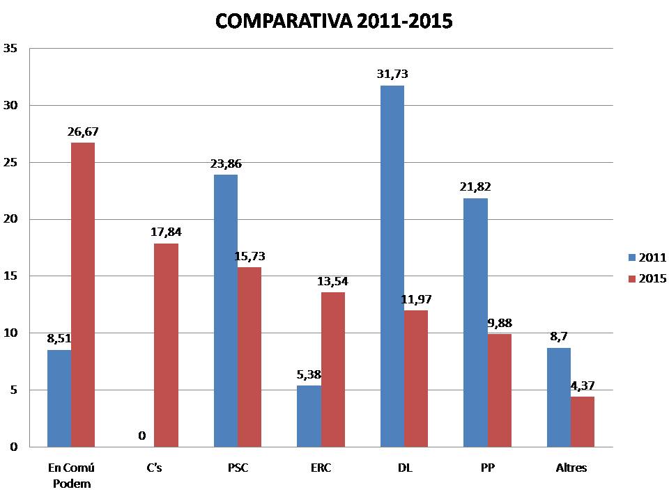 Resultats generals comparativa 2011-2015